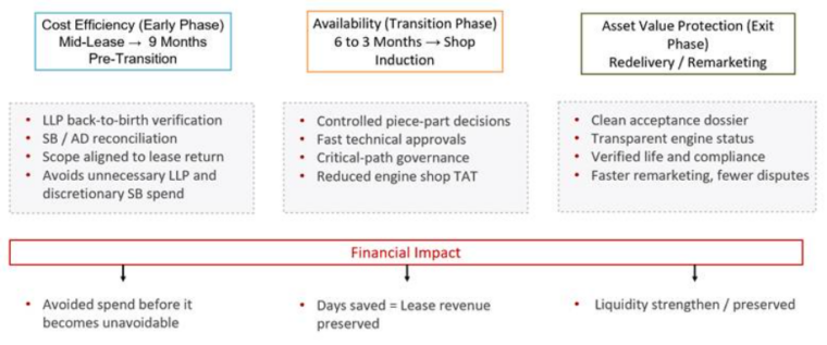 Engine transitions as a strategic value lever
