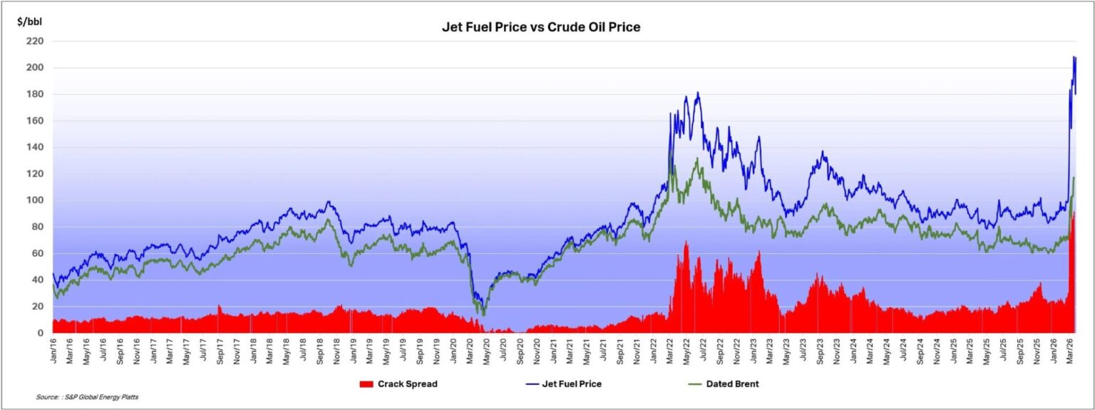 Airline fuel hedging: who is protected in Iran's fuel crisis
