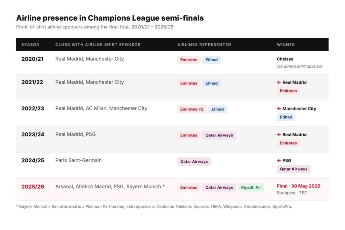 Airline presence in Champions League semi final Airline presence in Champions League semi final