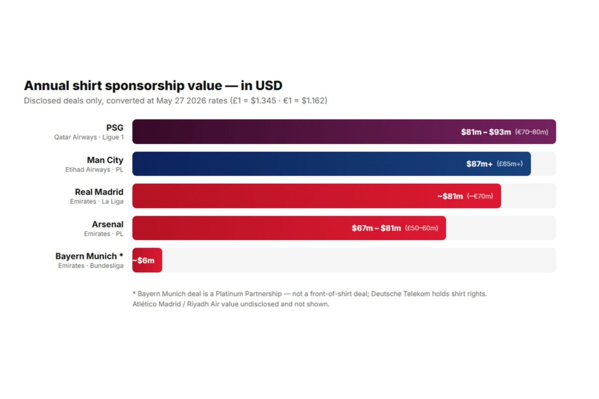 Annual football shirt value Airline football shirt sponsors
