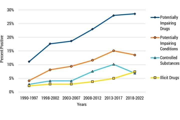 NTSB drugs report
