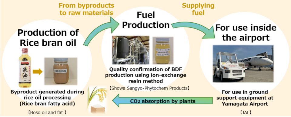 image Infographic showing rice bran oil production feeding a fuel production process and its use for airport ground support equipment