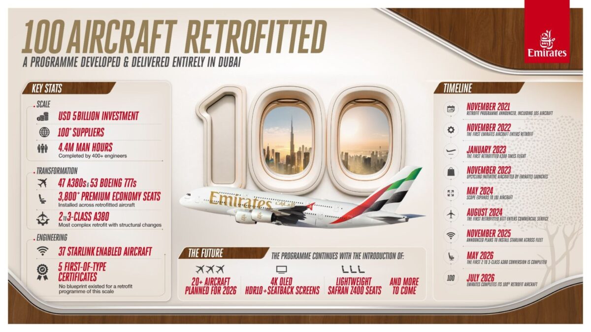 image Infographic about Emirates 100 aircraft retrofit program with a skyline and timeline sections on left and right panels