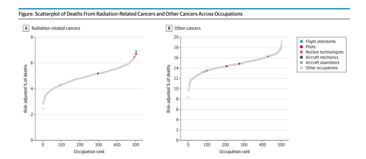 HQC3m8oWoAAEWH3 Figure with two panels A and B of scatterplots A shows risk adjusted deaths vs occupation rank for radiation related cancers B for other cancers Data points colored by occupation flight attendants pilots nuclear technologists aircraft mechanics aircraft assemblers and other occupations with a grey trend line in each panel Axes occupation rank 0500 and risk adjusted deaths 08 in A 020 in B