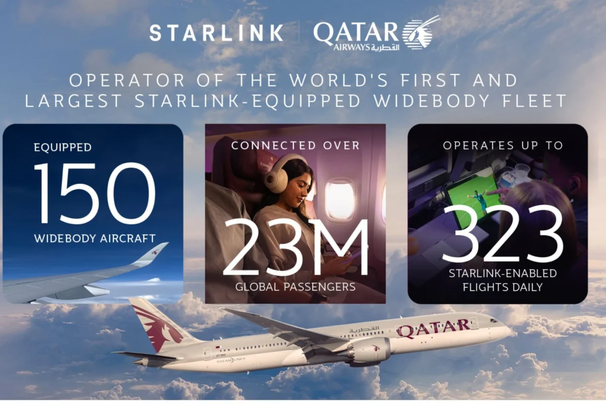 Banner showing Starlink and Qatar Airways logos with three tiles 150 equipped aircraft 23M connected passengers 323 daily flights