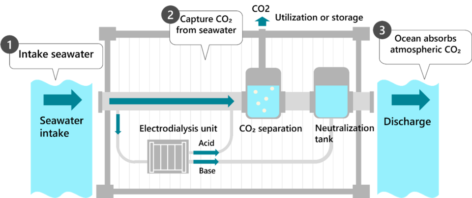 image Diagram of a seawater CO2 capture system with intake electrolysis unit CO2 separation neutralization tank and ocean discharge