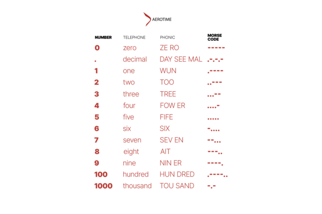 AeroTime phonetic alphabet numbers
