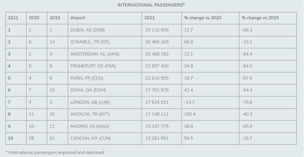 ACI Top 10 airports 2021 international passengers