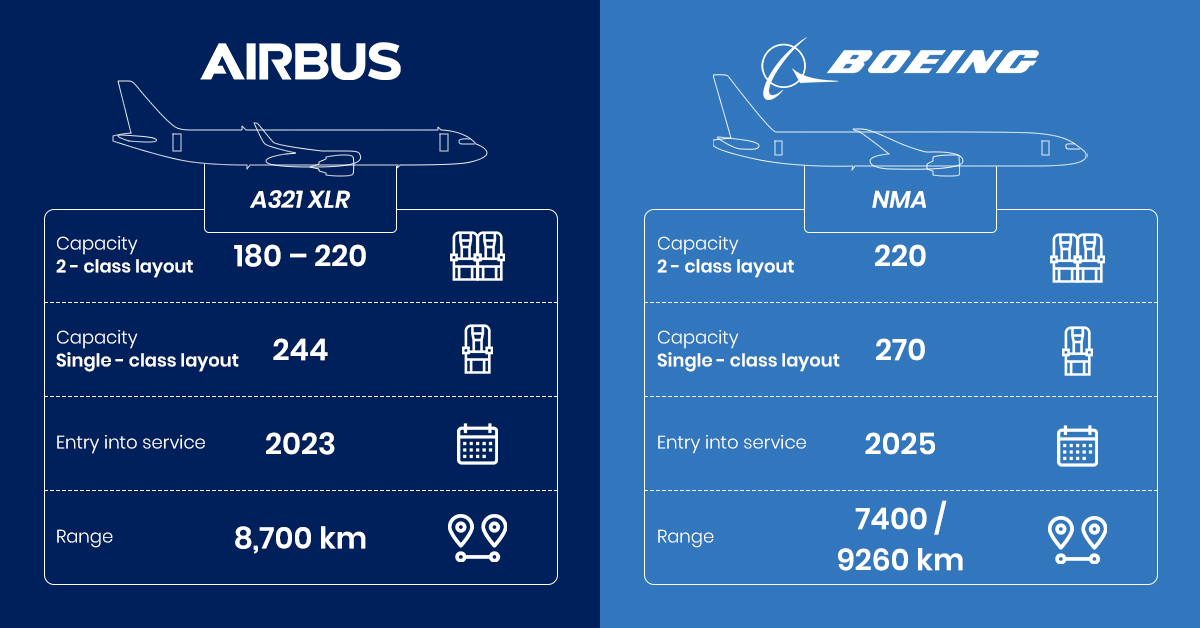 Airbus A321XLR and Boeing NMA comparison