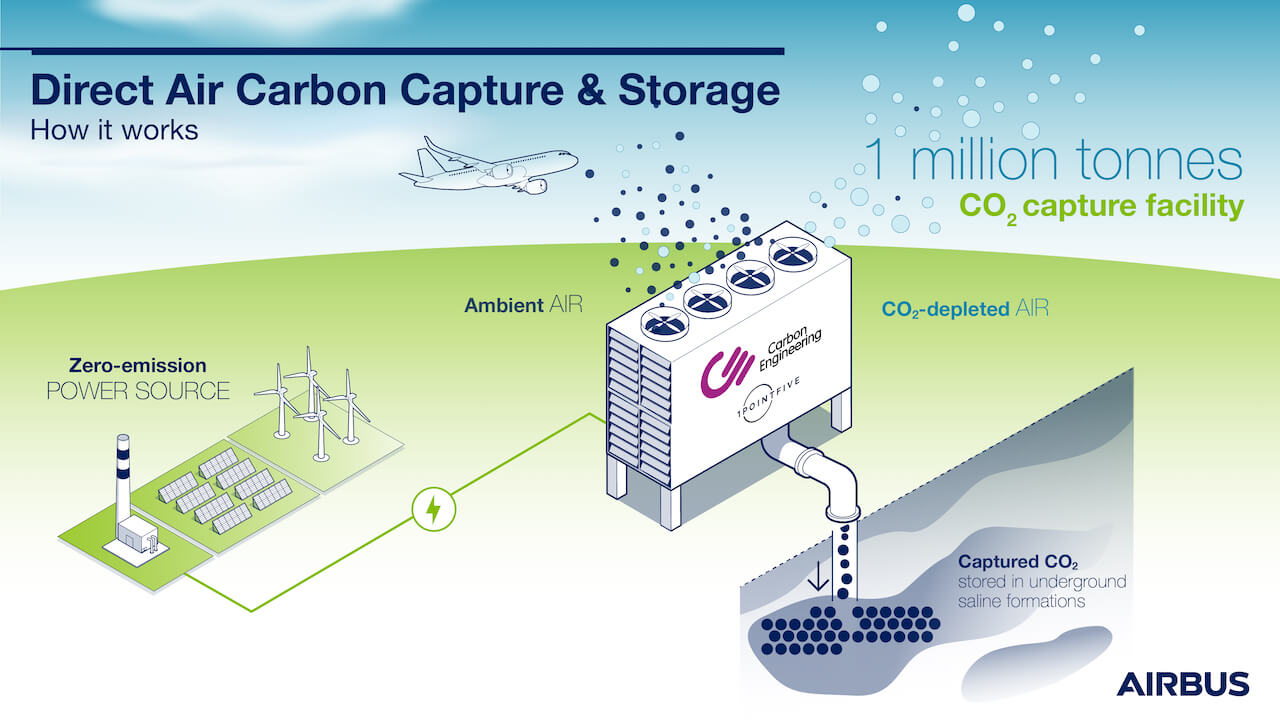airbus_direct_air_carbon_capture_and_storage