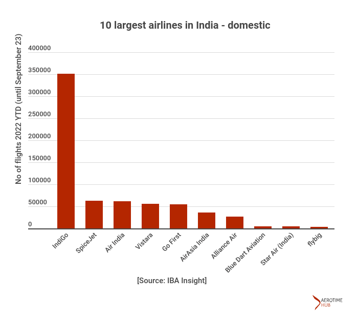 biggest domestic airlines in India 2022