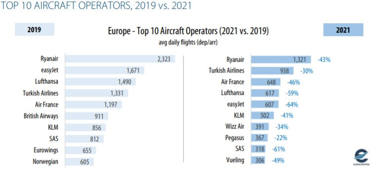 Eurocontrol top 10 airlines 2021