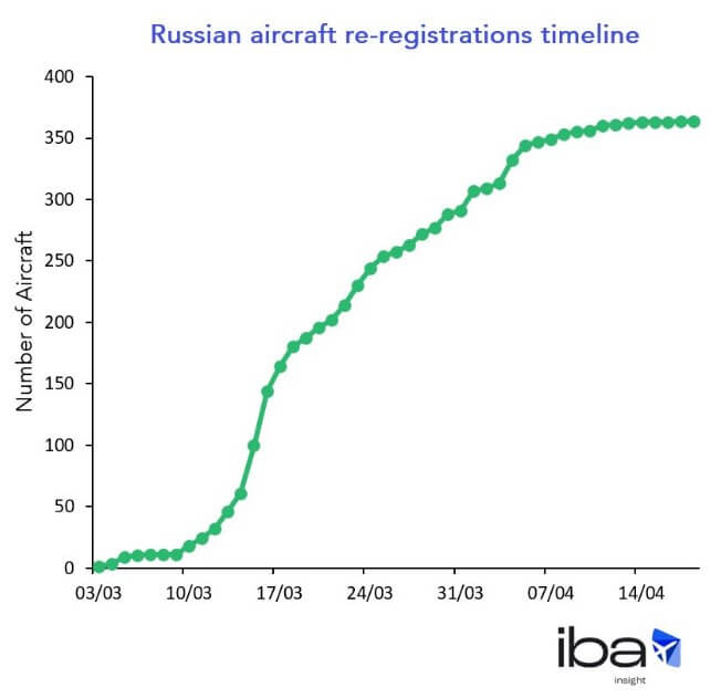 IBA graph showing Russia aircraft re-registrations
