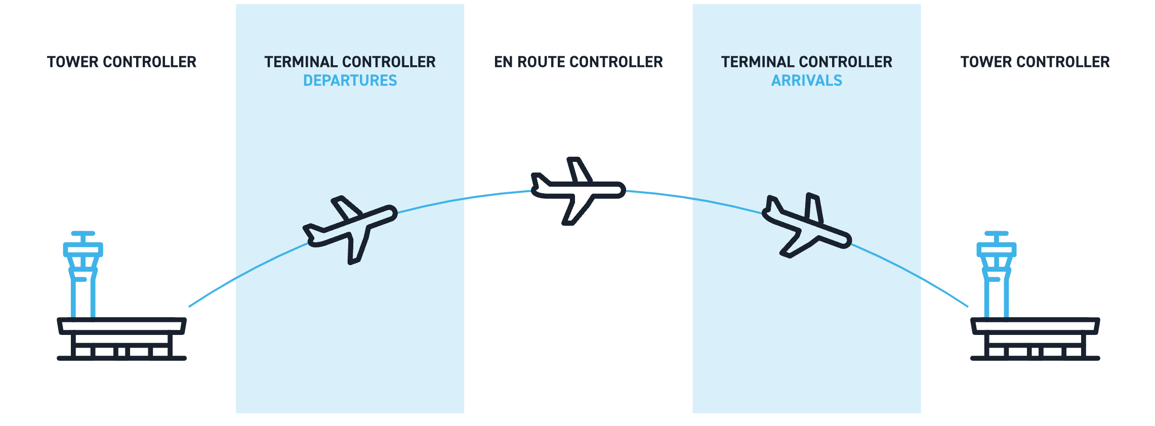 Considering A Career In Air Traffic Control Five Things You Need To 