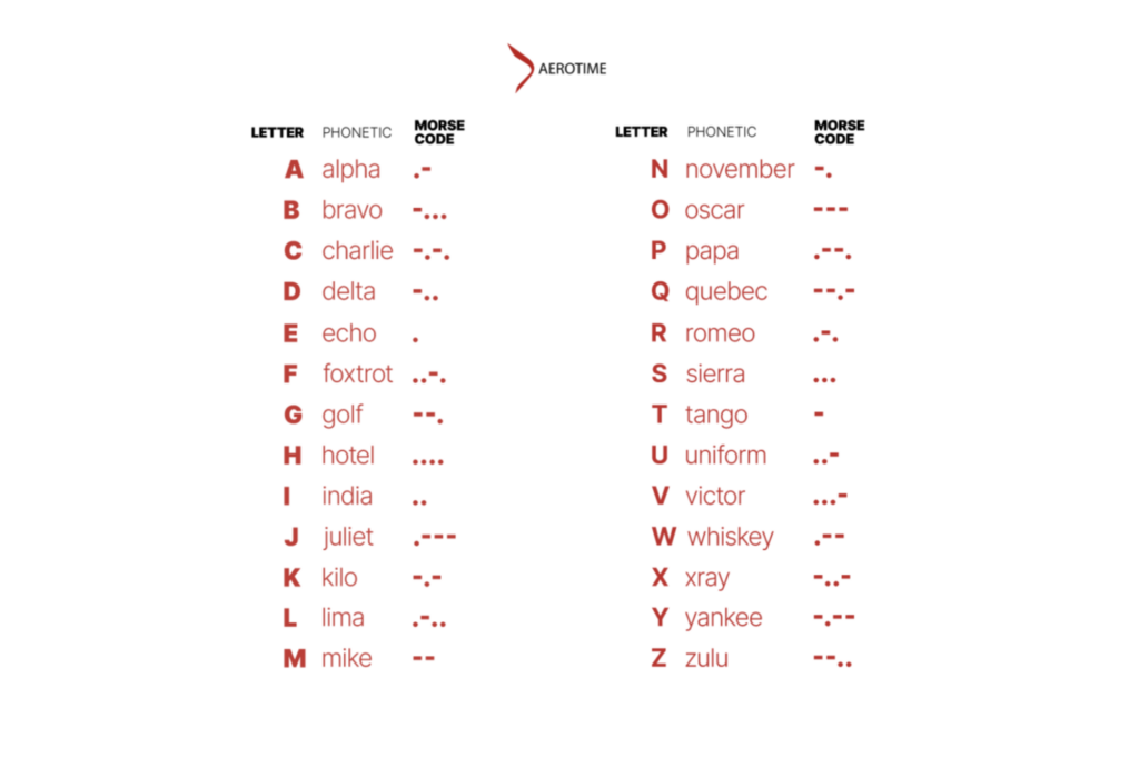 AeroTime phonetic alphabet letters