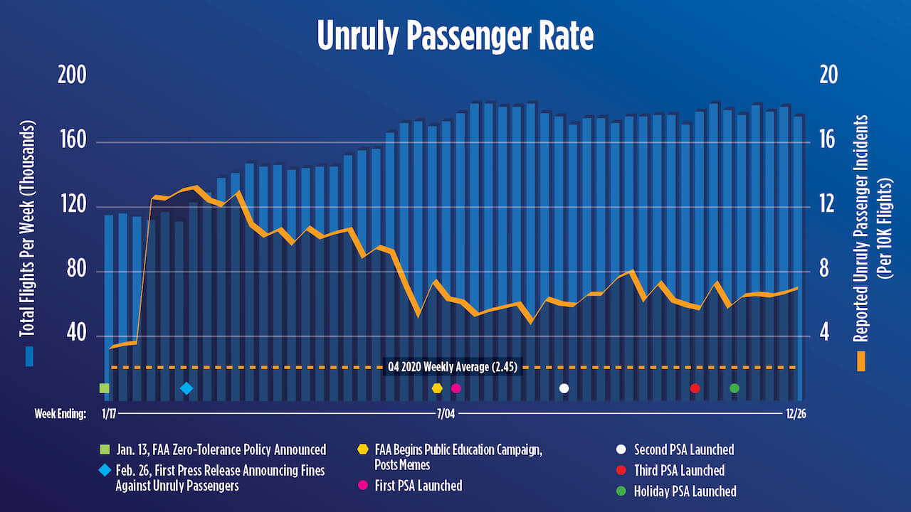 Unruly passengers: is the spike in cases affecting the well-being